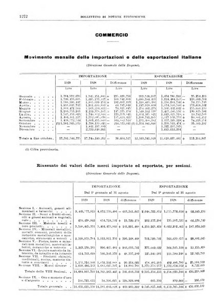 Bollettino di notizie economiche