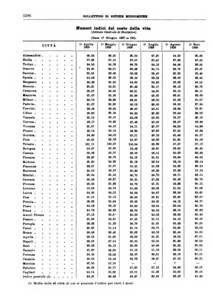 Bollettino di notizie economiche