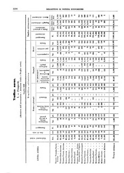 Bollettino di notizie economiche