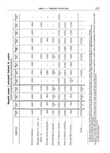 Bollettino di notizie economiche