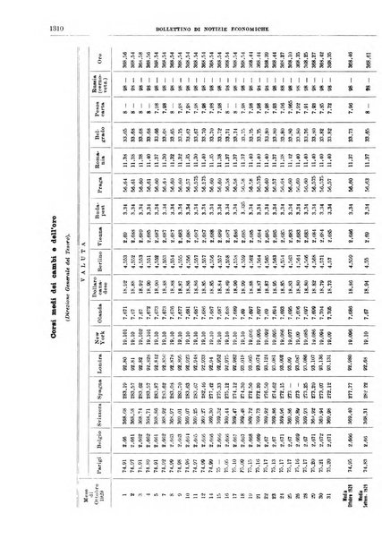 Bollettino di notizie economiche