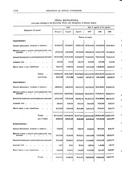 Bollettino di notizie economiche