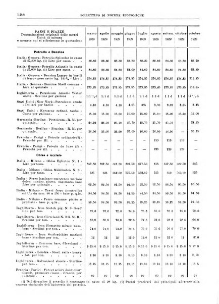 Bollettino di notizie economiche