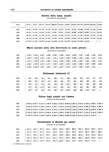 Bollettino di notizie economiche