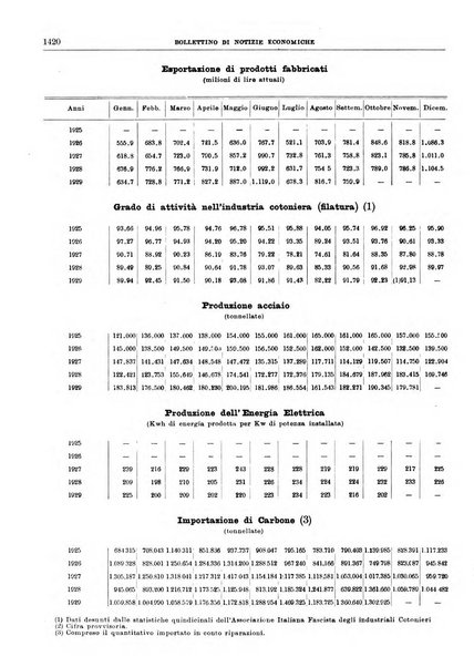 Bollettino di notizie economiche