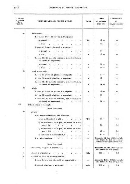 Bollettino di notizie economiche