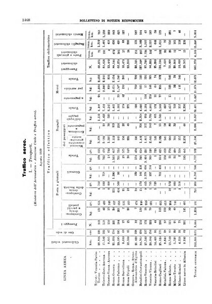 Bollettino di notizie economiche