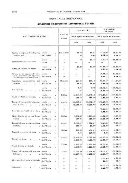 Bollettino di notizie economiche