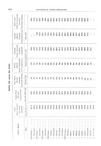 Bollettino di notizie economiche