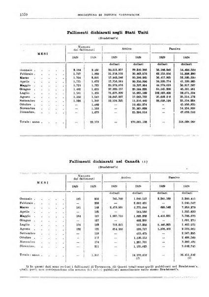 Bollettino di notizie economiche