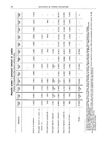 Bollettino di notizie economiche