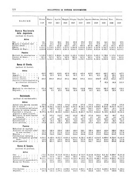 Bollettino di notizie economiche