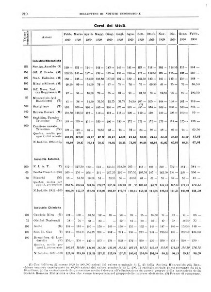 Bollettino di notizie economiche