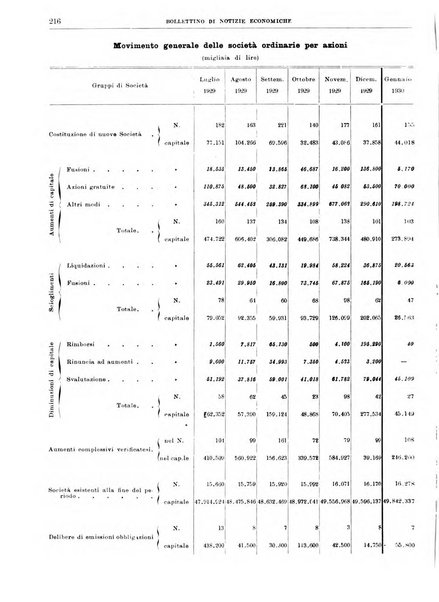 Bollettino di notizie economiche