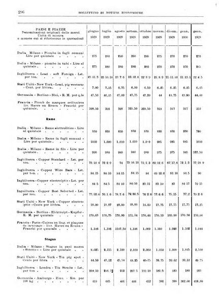 Bollettino di notizie economiche