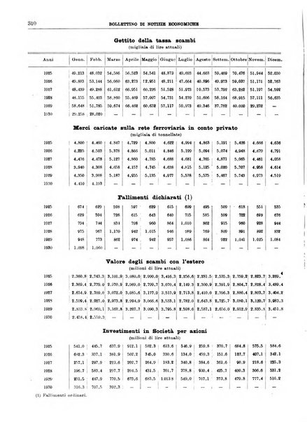 Bollettino di notizie economiche