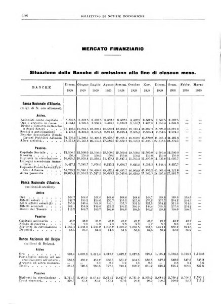 Bollettino di notizie economiche