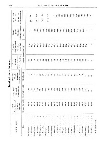 Bollettino di notizie economiche