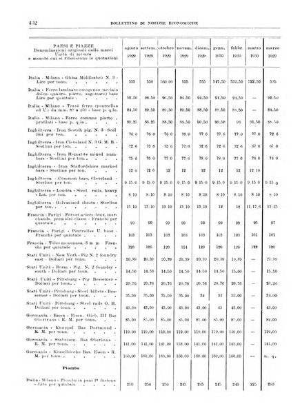 Bollettino di notizie economiche