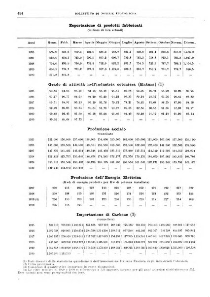 Bollettino di notizie economiche