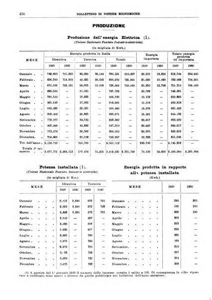 Bollettino di notizie economiche