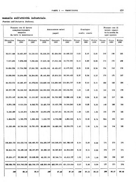 Bollettino di notizie economiche