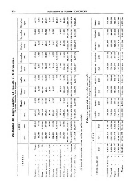 Bollettino di notizie economiche