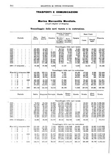 Bollettino di notizie economiche