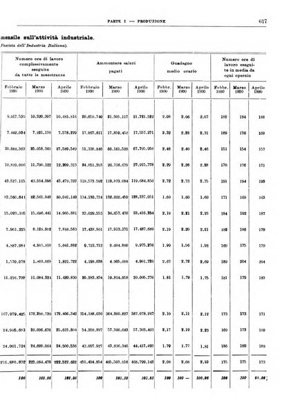 Bollettino di notizie economiche