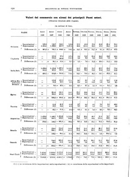 Bollettino di notizie economiche