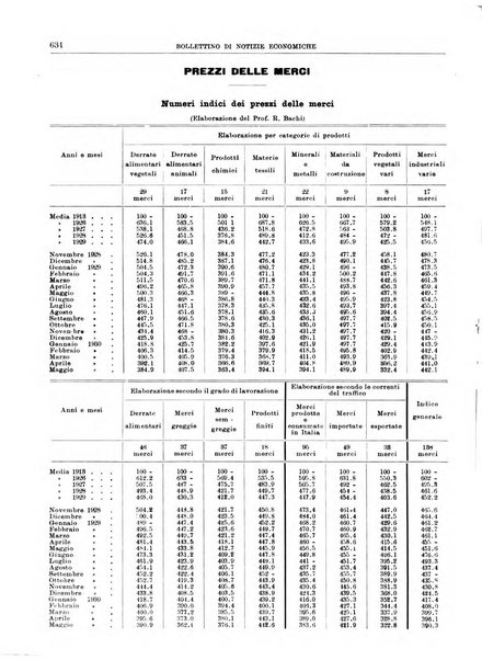 Bollettino di notizie economiche