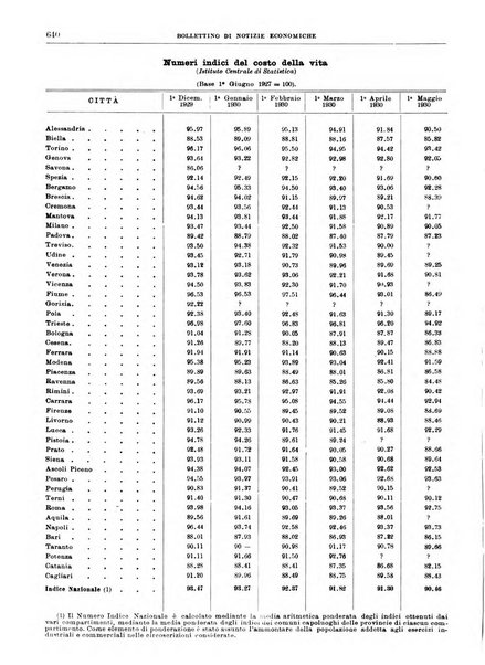 Bollettino di notizie economiche