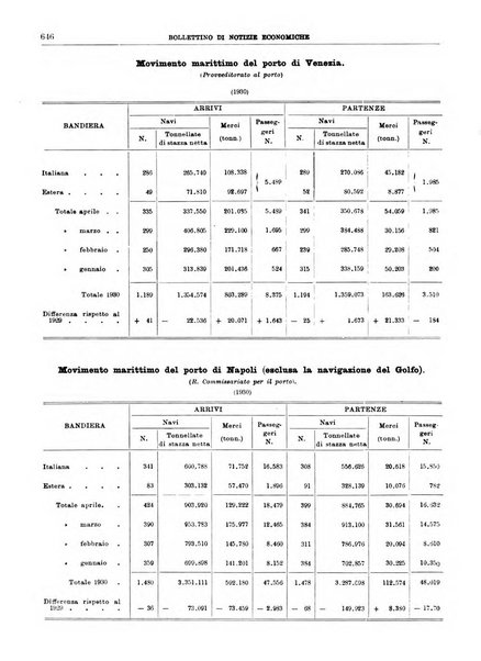 Bollettino di notizie economiche