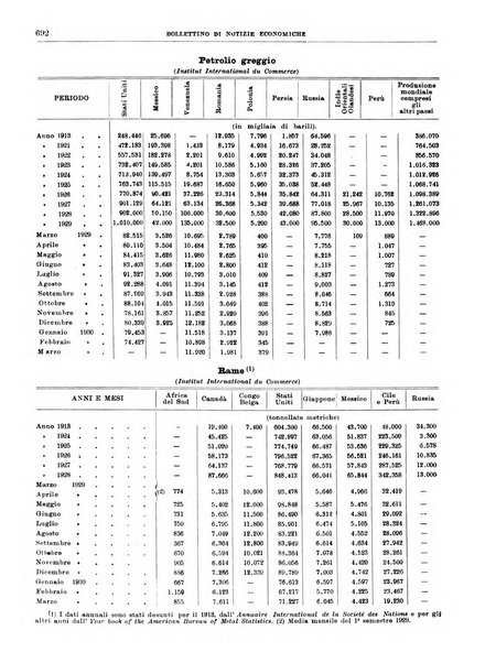 Bollettino di notizie economiche