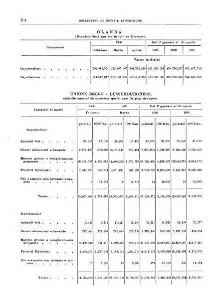 Bollettino di notizie economiche