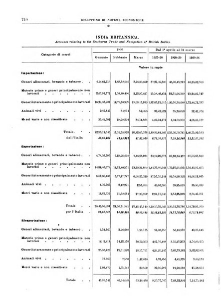 Bollettino di notizie economiche