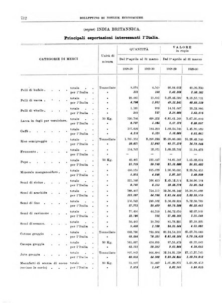 Bollettino di notizie economiche