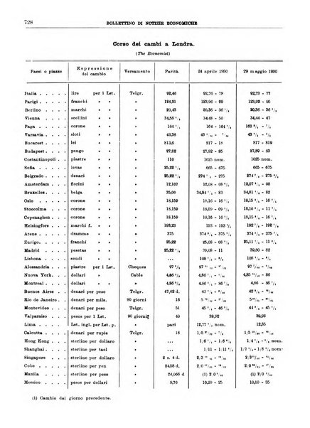 Bollettino di notizie economiche