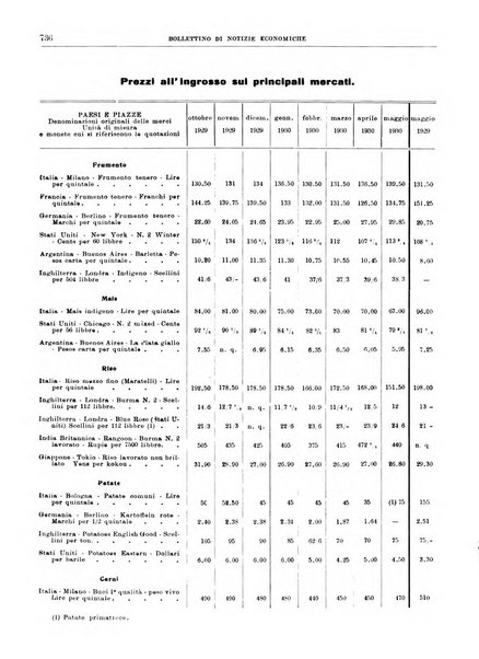 Bollettino di notizie economiche