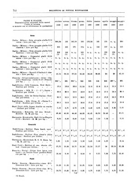 Bollettino di notizie economiche