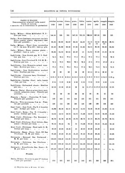 Bollettino di notizie economiche