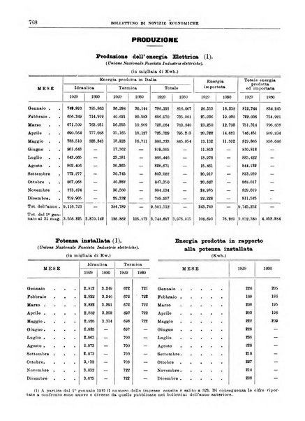 Bollettino di notizie economiche