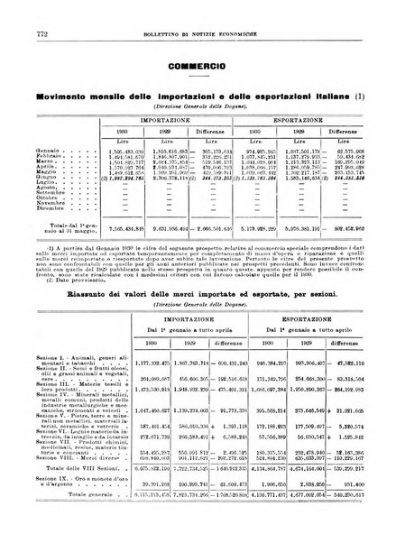 Bollettino di notizie economiche