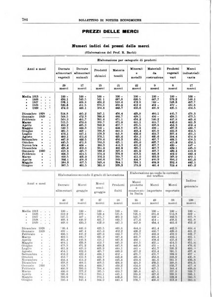 Bollettino di notizie economiche