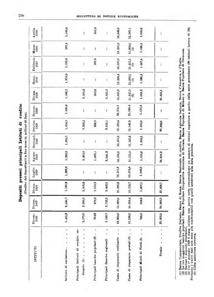 Bollettino di notizie economiche