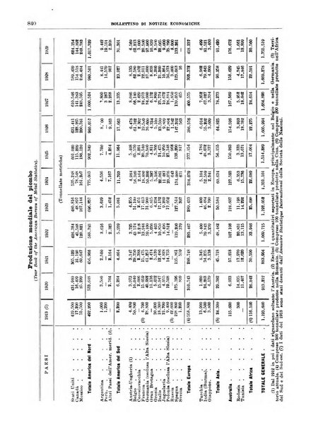 Bollettino di notizie economiche