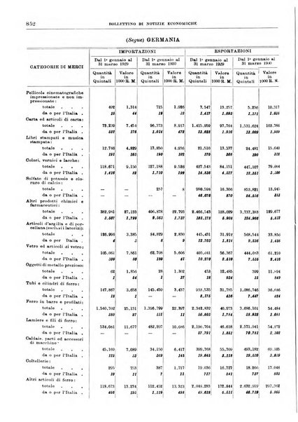 Bollettino di notizie economiche