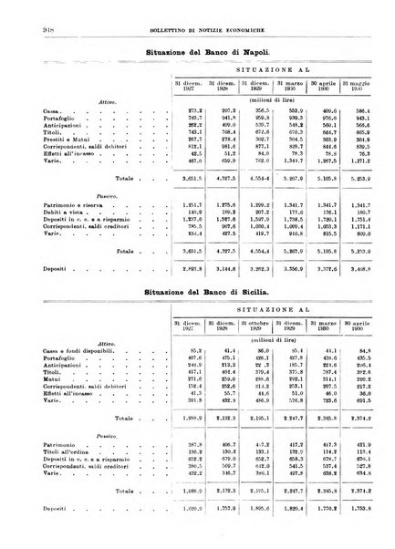 Bollettino di notizie economiche