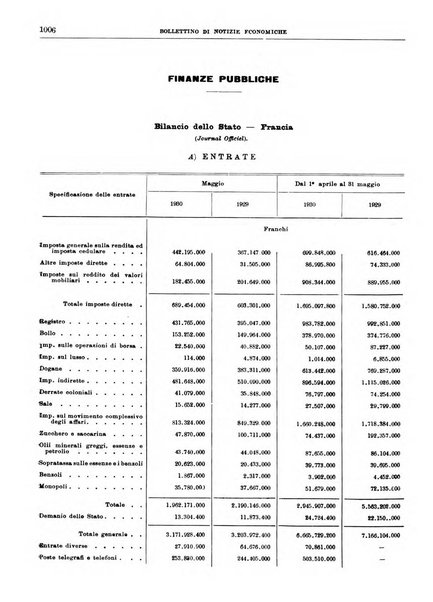 Bollettino di notizie economiche