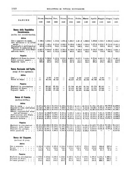 Bollettino di notizie economiche